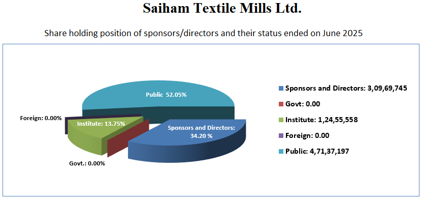 Share-holding-on-June-2025